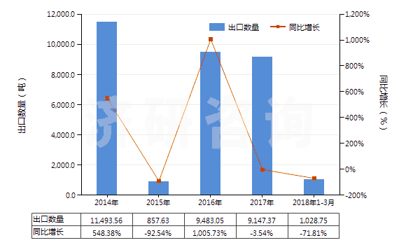 2014-2018年3月中國技術(shù)分類天然橡膠(TSNR)(初級形狀(膠乳,煙膠片除外)或板,片,帶)(HS40012200)出口量及增速統(tǒng)計